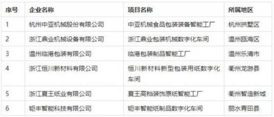 2022年浙江省第一批智能工厂（数字化车间）名单公布 包装造纸企业加速数字化转型